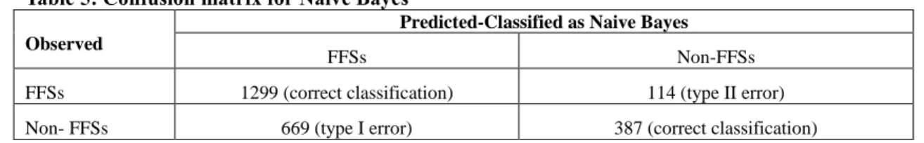 Table 6. Sensitivity, specificity, accuracy, error rate, precision 