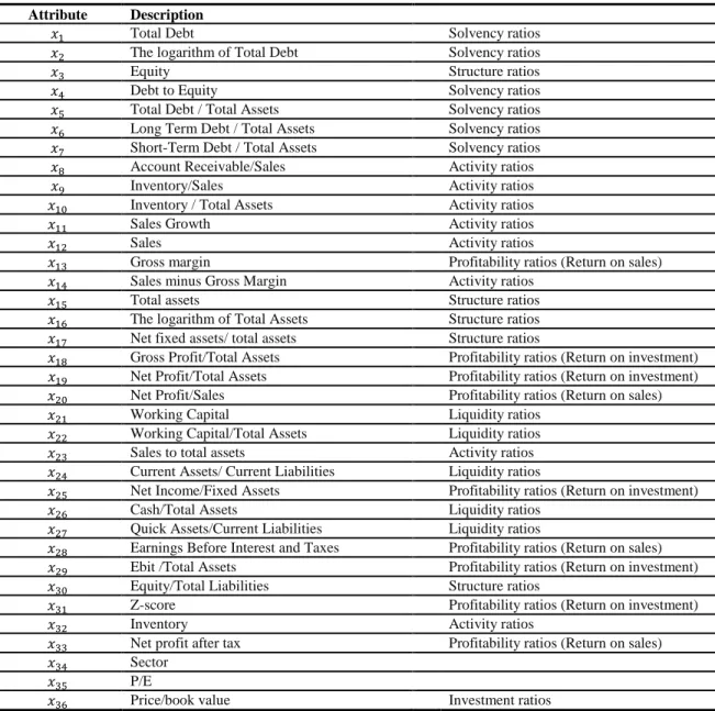Table 2: The List and description of candidate attributes. 