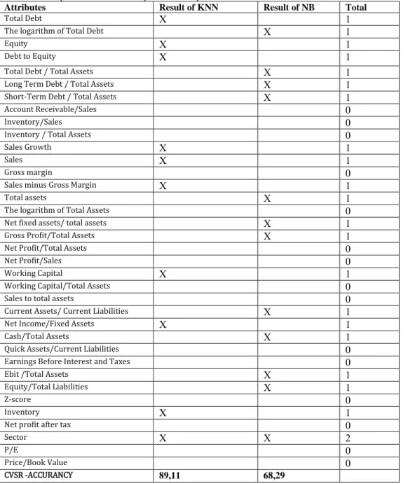 Table 3 : Comparison with factor &amp; predict the importance 