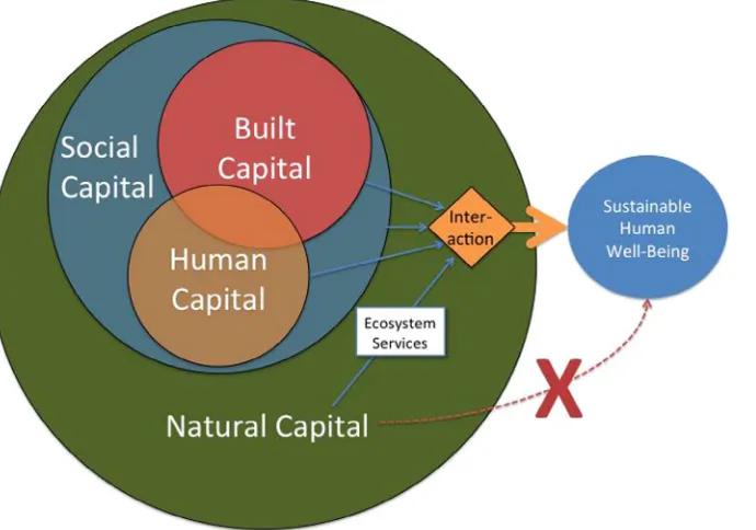 Fig. 1. The interaction between built, social, human and natural capital affects human wellbeing (Costanza et al., 2014b) (built capital and human capital (the economy) areembedded in society, which is embedded in the rest of nature