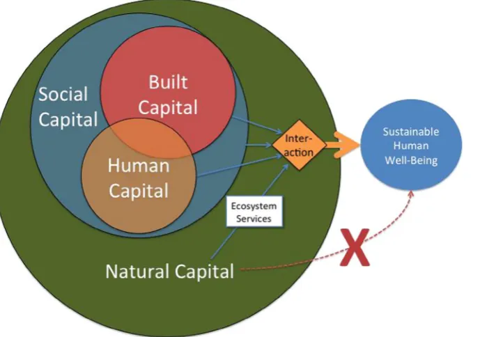 Fig. 1. The interaction between built, social, human and natural capital affects human wellbeing (Costanza et al., 2014b) (built capital and human capital (the economy) areembedded in society, which is embedded in the rest of nature
