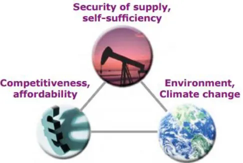 Figure 2. Pillars of the EU's energy policy (Finnish Energy Industries, 2013) 