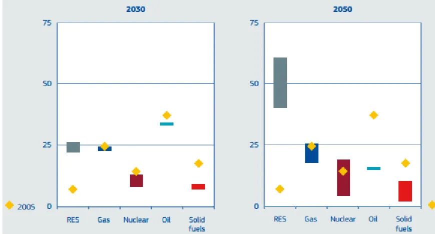 Figure 3. EU decarbonisation scenarios - 2030and 2050 range of fuel shares in primary energy consumption compared with 2005 outcome (%) (European Commission, 
