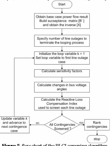 Figure 5. flow chart of the RLCI screening algorithm The RLCI value we would obtain from the screening process, in signed number, represents the amount of Var 