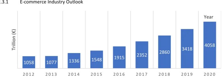 Figure 3 Global E-commerce revenue until 2016 and forecast between 2017 and 2020 [14] 
