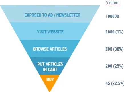 Figure 4 An example of a classic conversion funnel 