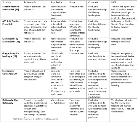 Table 1 provides an overview of the different related products using the aforementioned 