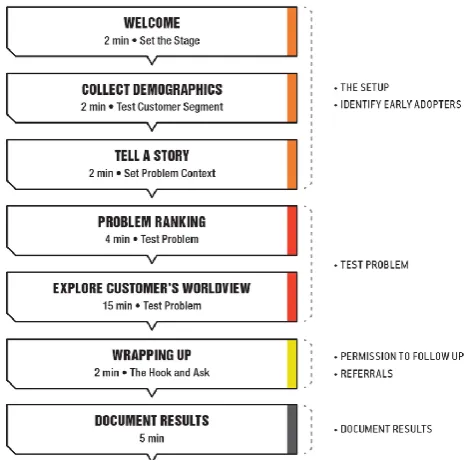 Figure 5 Deconstructed problem interview script by Maurya 