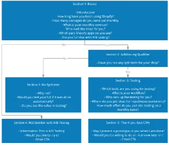 Figure 7 Interactive survey logic based on qualifiers. CTA stands for “call to action” 