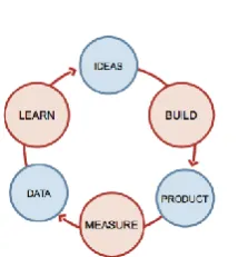 Figure 1 Illustration of the validated learning concept 