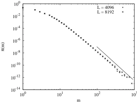 FIG. 1: The variation of πin the in-out model. The lower straight line has an exponent−has an exponentq(m) with m is shown for diﬀerent q’s3.5 and corresponds to q = qc(p)
