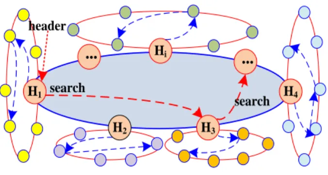 Figure 2: Service Natural Virtual Organization Structure  Using dynamic “the stronger” clustering according to the  different attributes of service resources, which realizing that  mapped  distributed  service  resources  into  corresponding  properties of