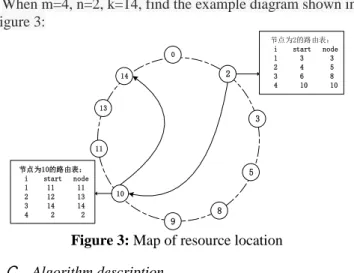 Figure 3: Map of resource location  C． Algorithm description 