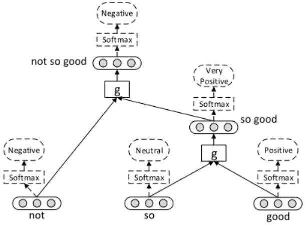 Figure 1: Composition process for “not so good”. The g is a global composition function in recursive neural models.