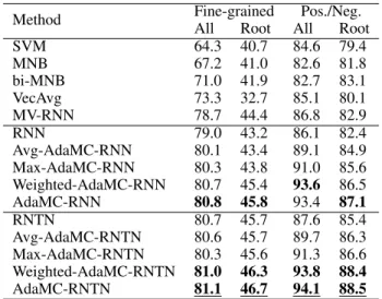 Table 1: Results of evaluation on the Sentiment Treebank.
