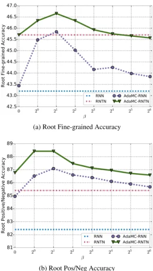 Figure 3: The curve shows the accuracy for root nodes as