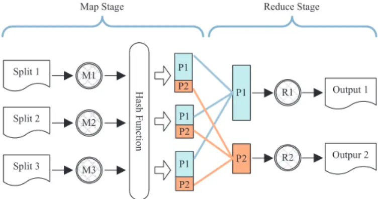Fig. 1: MapReduce Programming Model