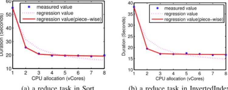 Fig. 5: Relationship between task duration and mem. allocation