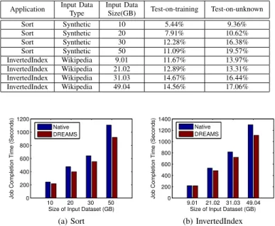 TABLE II: Average relative errors of reduce task performance model