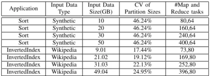 TABLE III: Workloads characteristics