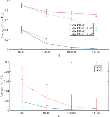 Fig. 6. Classification ER for a synthetic dataset with K = 3 classes, priors π = [0.2318, 0.4713, 0.2969] > and N = 10 6 data.