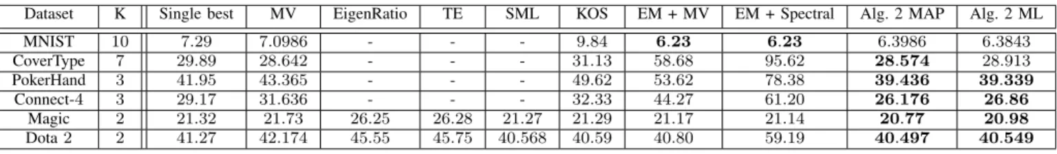 Fig. 7. Classification ER for a synthetic dataset with K = 5 classes, priors π = [0.3596, 0.1553, 0.1229, 0.3258, 0.0364] > and N = 10 6 data.
