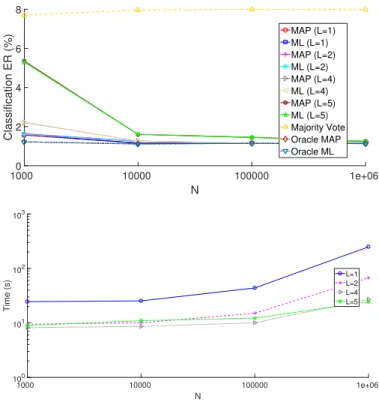 Fig. 10. Classification ER (top); and time (in seconds) (bottom) for a synthetic dataset with K = 3 classes, priors π = [0.3096, 0.3416, 0.3488] > , M = 30 annotators for varying number of data N and annotator groups L.