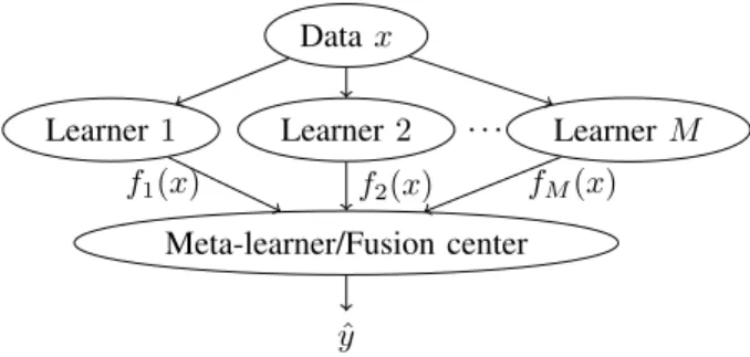 Fig. 1. Unsupervised ensemble classification setup, where the outputs of learners are combined in parallel.