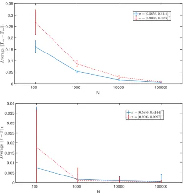 Fig. 2. Average estimation errors of confusion matrices (top); and prior probabilities (bottom), for two synthetic datasets with K = 2 and M = 10 annotators 10 3 10 4 10 5 10 6 N20304050607080Classification ER (%) Alg