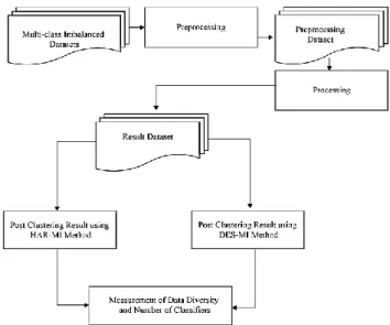 Figure 1. Stages of research methods 