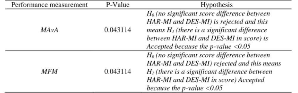 Table 6. Wilcoxon signed-rank test for comparing performance measurements using MAvA and MFM 