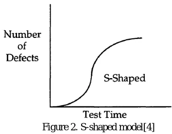 Figure 2. S-shaped model[4] 