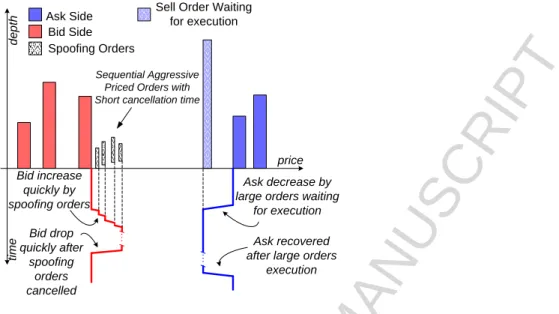 Figure 2 Multi-order disruptive trading triggers the bid price to increase quickly and drop also quickly after the spoofing orders are cancelled 