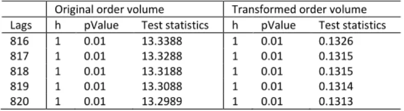 Table 3 KPSS test of original and transformed order volumes on MSFT stock (24 Jan 2013)  Original order volume  Transformed order volume 