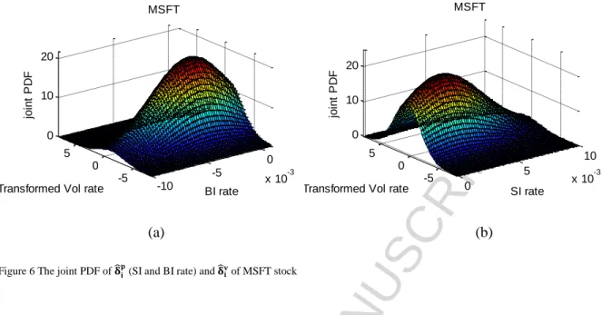 Figure 6 The joint PDF of     (SI and BI rate) and     of MSFT stock 