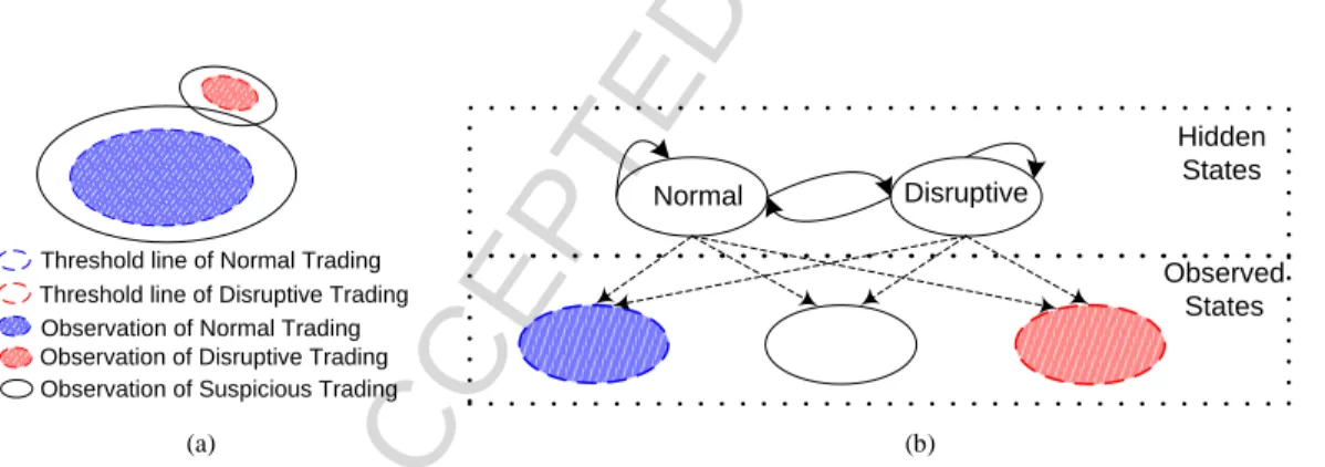 Figure 8 (a) Example of states of observed trading behaviours; (b) Structure of the designed Hidden Markov Model with Disruptive states 