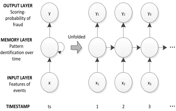 Figure 4: Recurrent neural networks logical architecture. 