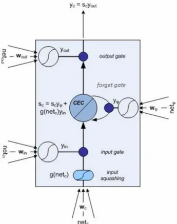 Figure 5: Long Short-Term Memory (LSTM). 