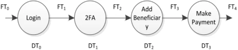 Figure 6: Representation of the payment transaction as a sequence of page states  and event transitions