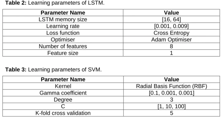 Table 2: Learning parameters of LSTM. 