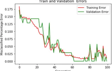 Figure 9: Average training and validation errors of LSTM model. 