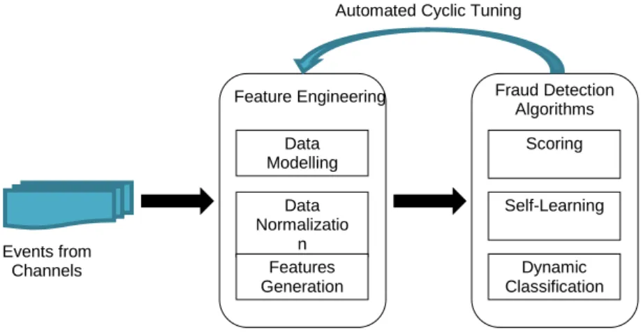 Figure 1: Remote banking fraud detection framework. 