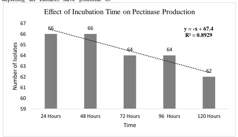 Figure 4:  Effect of Incubation Time:  