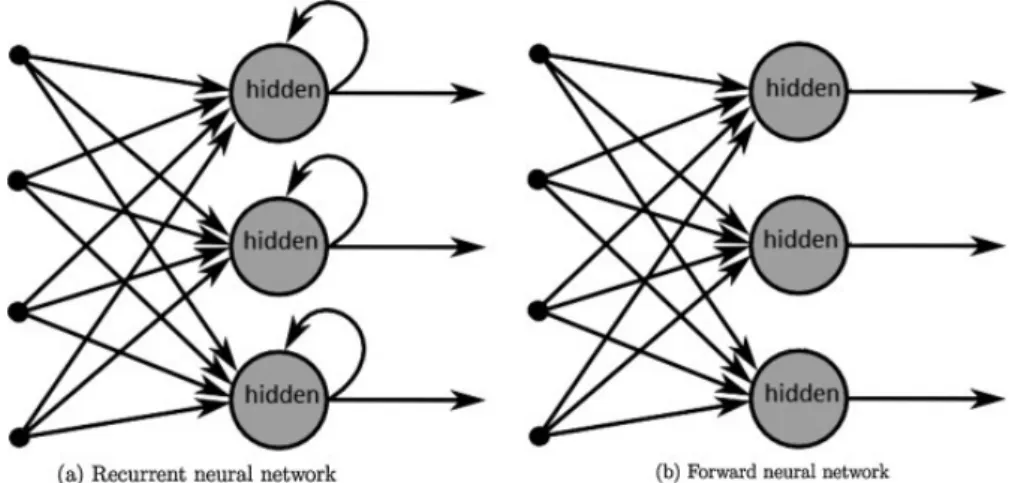 Figure 2.3: Illustration of a RNN compared to a feed-forward network. Figure extracted from [7].