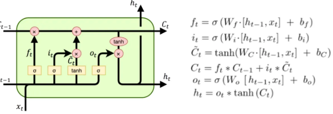 Figure 2.4: Diagram of the LSTM unit with its mathematical equations. Figure extracted from [15].