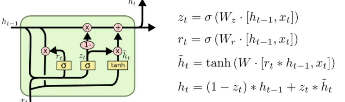 Figure 2.5: Diagram of the GRU unit with its mathematical equations. Figure extracted from [15].