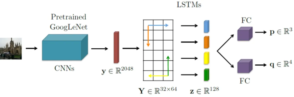 Figure 3.2: Architecture of the PoseNet LSTM Network. Image extracted from [20].