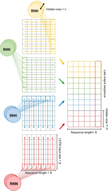 Figure 3.3: Ilustration on how the RNN units are applied to the 2D feature maps.