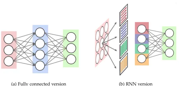 Figure 4.3: Illustration of the model CNN fully connected version. Images based on [12].