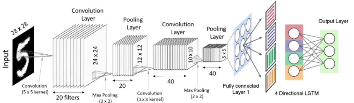 Figure 4.4: Illustration of the model CNN RNN version. Images based on [12].
